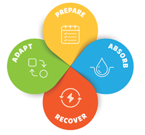 USACE Resilience Principles: Prepare, Absorb, Recover, Adapt USACE Resilience Principles: Prepare, Absorb, Recover, Adapt